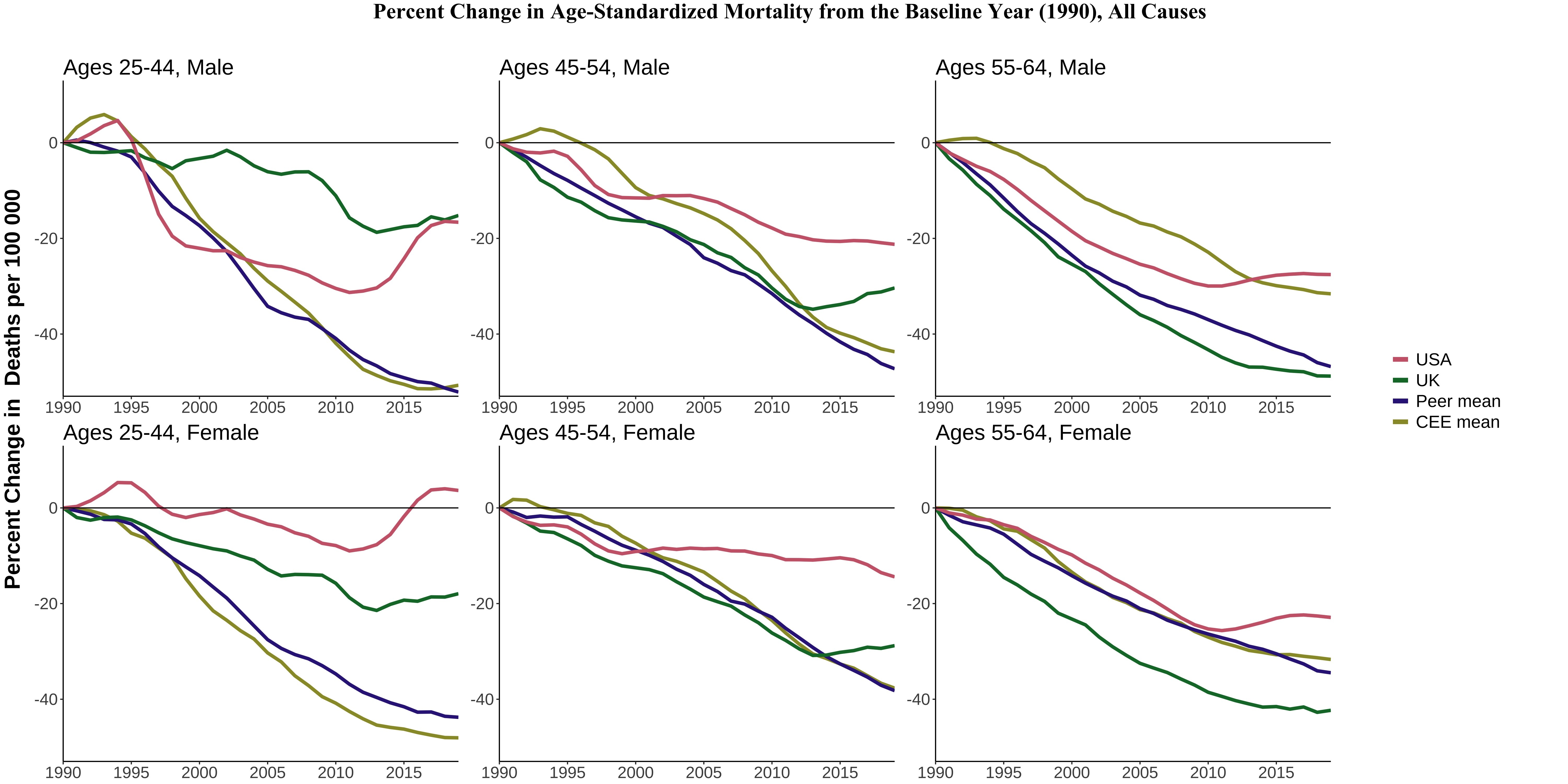 Percentage change in all-cause mortality rates since 1990